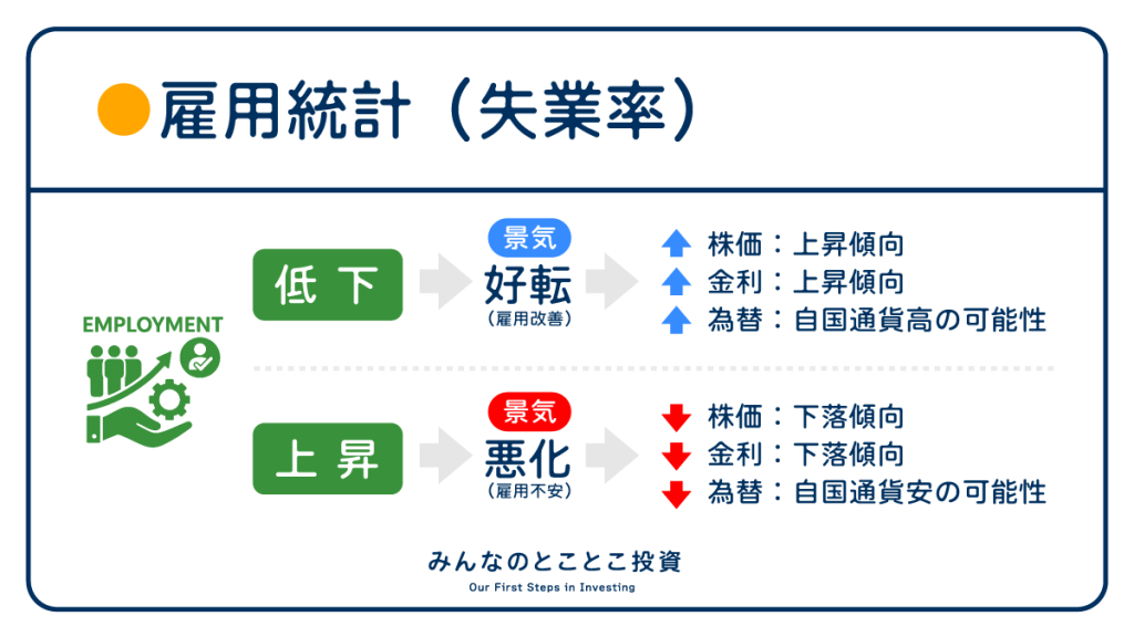 雇用統計(失業率)