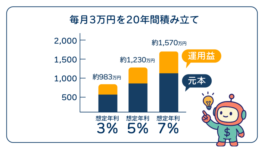 毎月3万円を20年間積立